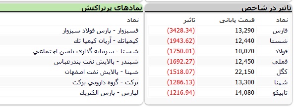 دلیل ریزش بورس دلیل ریزش بورس