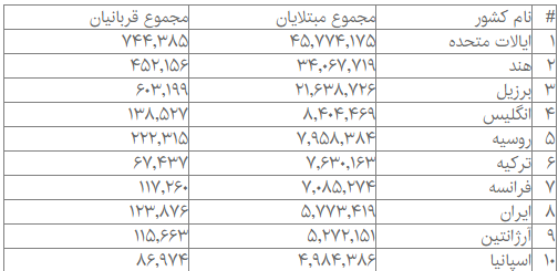 جدیدترین آمار مبتلایان و فوتی‌های کرونا در جهان