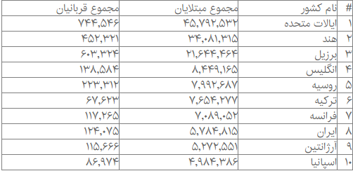 آمار جهانی فوتی‌های کرونا در آستانه ۵ میلیون نفر