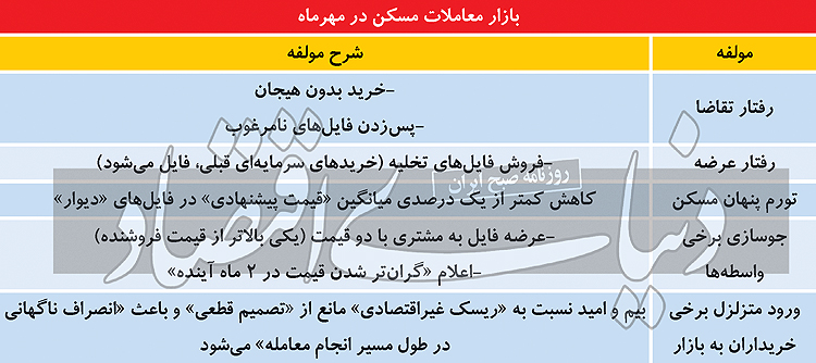 نمایش وارونه معاملات مسکن نمایش وارونه معاملات مسکن