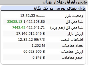 پیش بینی بازار بورس