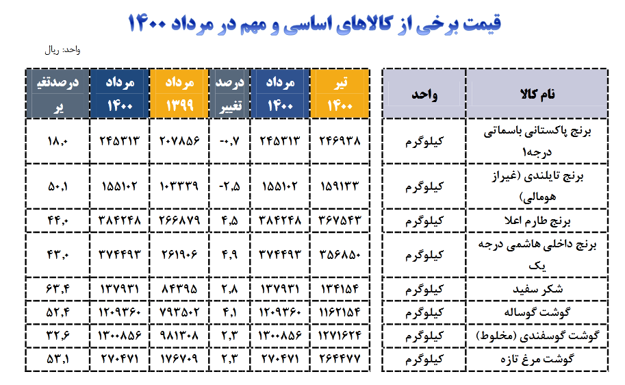 افزایش بیش از ۴۰ درصدی قیمت برنج داخلی