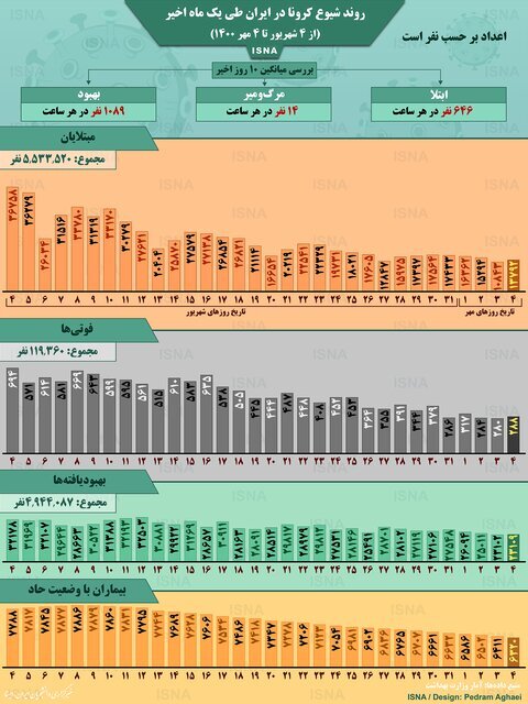 اینفوگرافیک روند یکماهه کرونا در ایران اینفوگرافیک روند یکماهه کرونا در ایران
