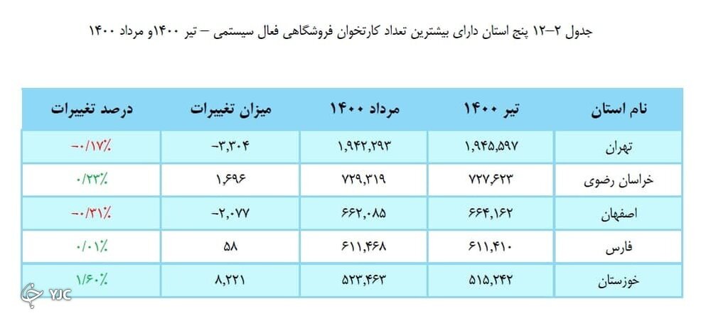 کدام شهر‌های ایران که بیشترین کارتخوان را دارند؟