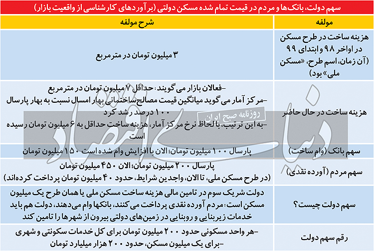 نیمه پنهان مسکن دولتی