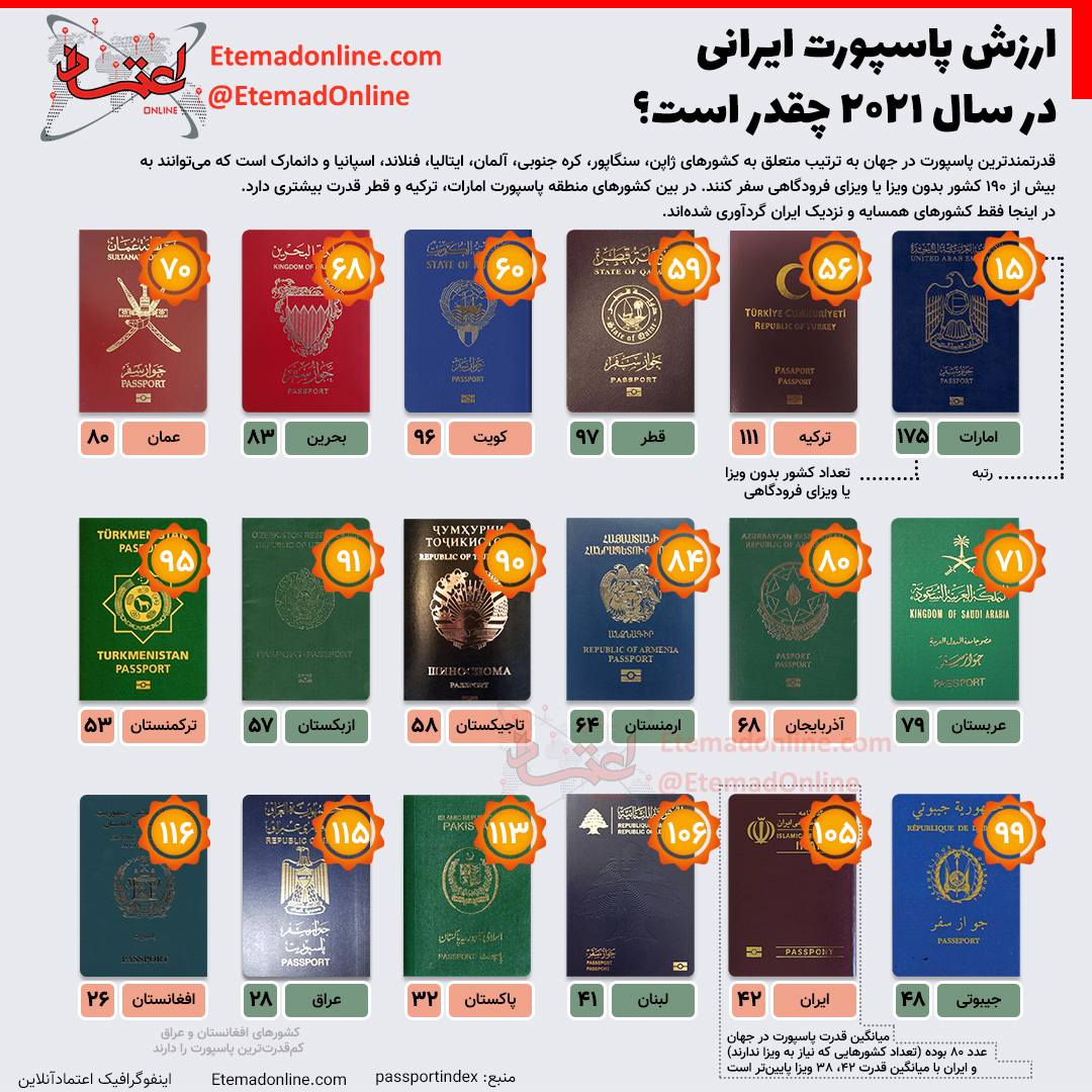 ارزش پاسپورت ایرانی در سال ۲۰۲۱ چقدر است؟