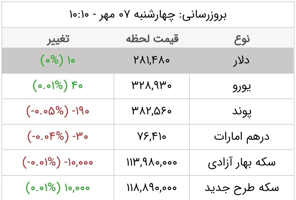 پیش بینی قیمت دلار