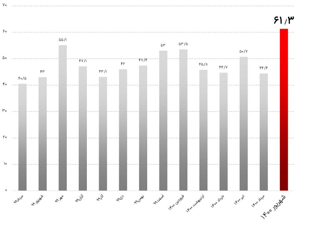 جهش ۳۸ درصدی درآمد جهش ۳۸ درصدی درآمد