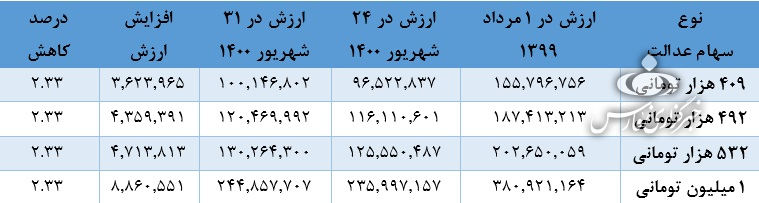 سهام عدالت چقدر میارزد؟ سهام عدالت