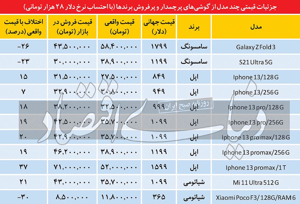 ایرانیان موبایل را گرانتر از سایر نقاط جهان میخرند؟ ایرانیان موبایل را گرانتر از سایر نقاط جهان میخرند؟
