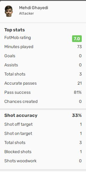 بررسی عملکرد لژیونرها؛ قائدی به در بسته خورد