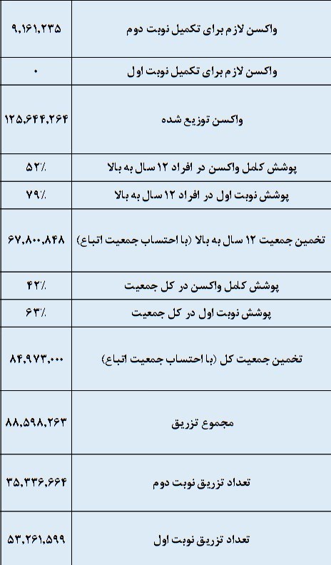 افزایش تعداد شهرهای قرمز کرونایی در کشور/ چند درصد مردم واکسن کرونا زدهاند؟ + نقشه و نمودار افزایش تعداد شهرهای قرمز کرونایی در کشور/ چند درصد مردم واکسن کرونا زدهاند؟ + نقشه و نمودار