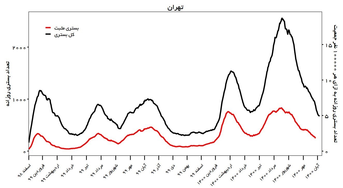 افزایش تعداد شهرهای قرمز کرونایی در کشور/ چند درصد مردم واکسن کرونا زده‌اند؟ + نقشه و نمودار