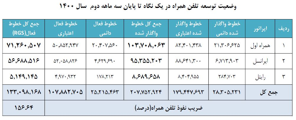 مشترکان ایرانسل برخلاف همراه اول کاهشی شد! مشترکان ایرانسل برخلاف همراه اول کاهشی شد!