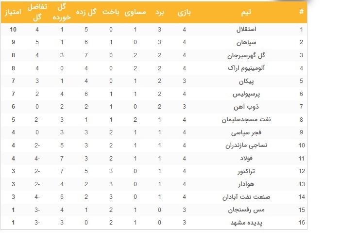 جدول لیگ برتر فوتبال در پایان هفته چهارم؛ همه چیز به کام استقلال جدول لیگ برتر فوتبال