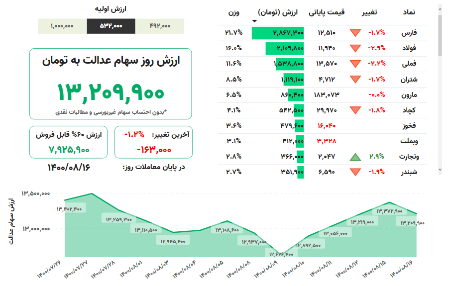 ارزش  سهام عدالت