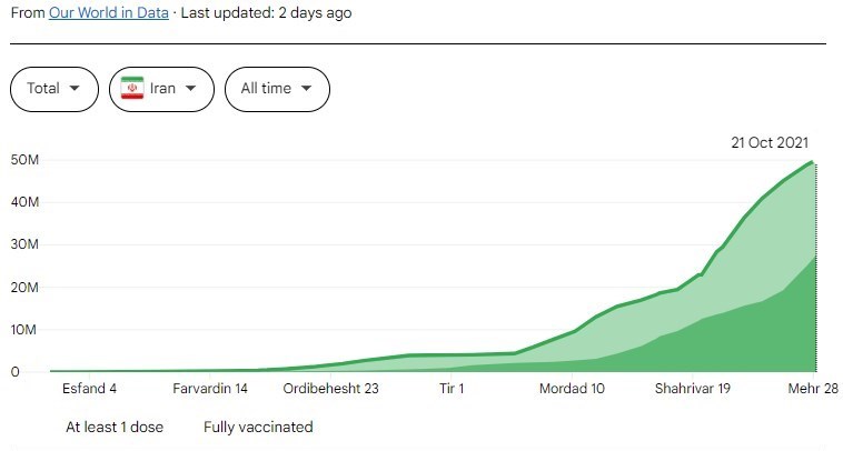 افزایش تعداد شهرهای قرمز کرونایی/ منتظر موج ششم کرونا در آبان‌ماه باشید!