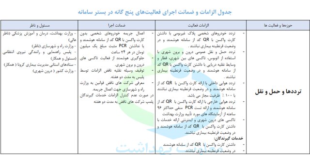 نحوه کارِ مشاغل، تردد و سفر با کاهش محدودیتهای کرونایی/ هفتهای دو تست PCR برای واکسننزدهها نحوه کارِ مشاغل، تردد و سفر با کاهش محدودیتهای کرونایی/ هفتهای دو تست PCR برای واکسننزدهها