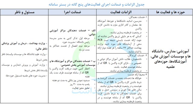 نحوه کارِ مشاغل، تردد و سفر با کاهش محدودیتهای کرونایی/ هفتهای دو تست PCR برای واکسننزدهها نحوه کارِ مشاغل، تردد و سفر با کاهش محدودیتهای کرونایی/ هفتهای دو تست PCR برای واکسننزدهها