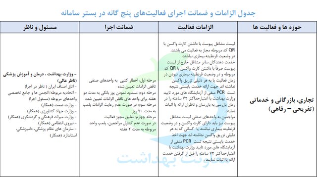 نحوه کارِ مشاغل، تردد و سفر با کاهش محدودیتهای کرونایی/ هفتهای دو تست PCR برای واکسننزدهها نحوه کارِ مشاغل، تردد و سفر با کاهش محدودیتهای کرونایی/ هفتهای دو تست PCR برای واکسننزدهها