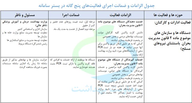 نحوه کارِ مشاغل، تردد و سفر با کاهش محدودیتهای کرونایی/ هفتهای دو تست PCR برای واکسننزدهها نحوه کارِ مشاغل، تردد و سفر با کاهش محدودیتهای کرونایی/ هفتهای دو تست PCR برای واکسننزدهها