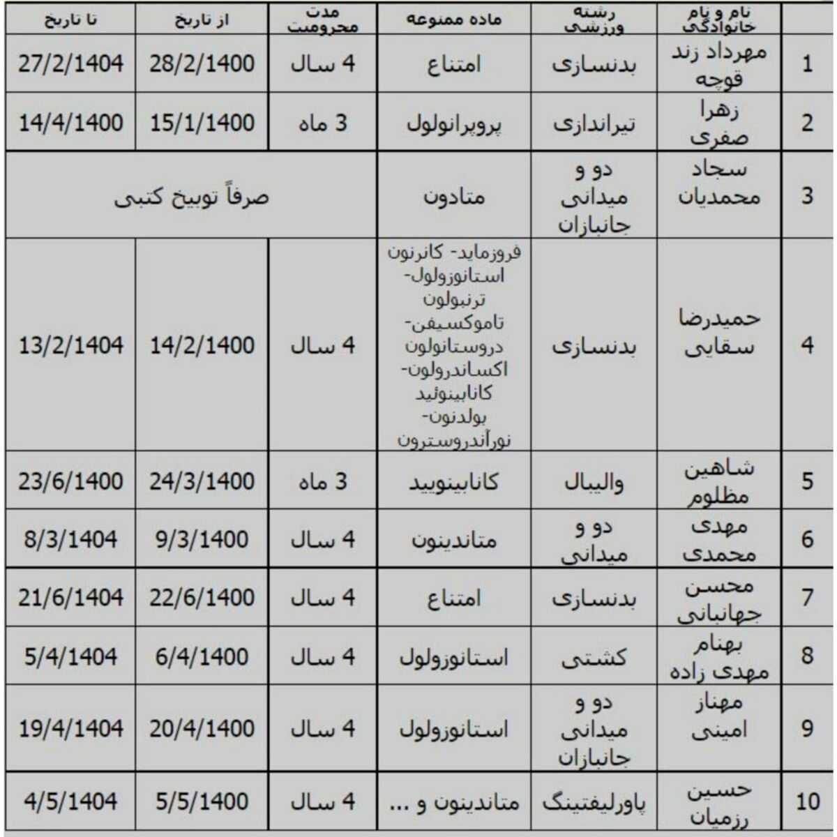 ورزشکاران دوپینگی ایران 