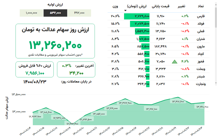 ارزش روز سهام عدالت 
