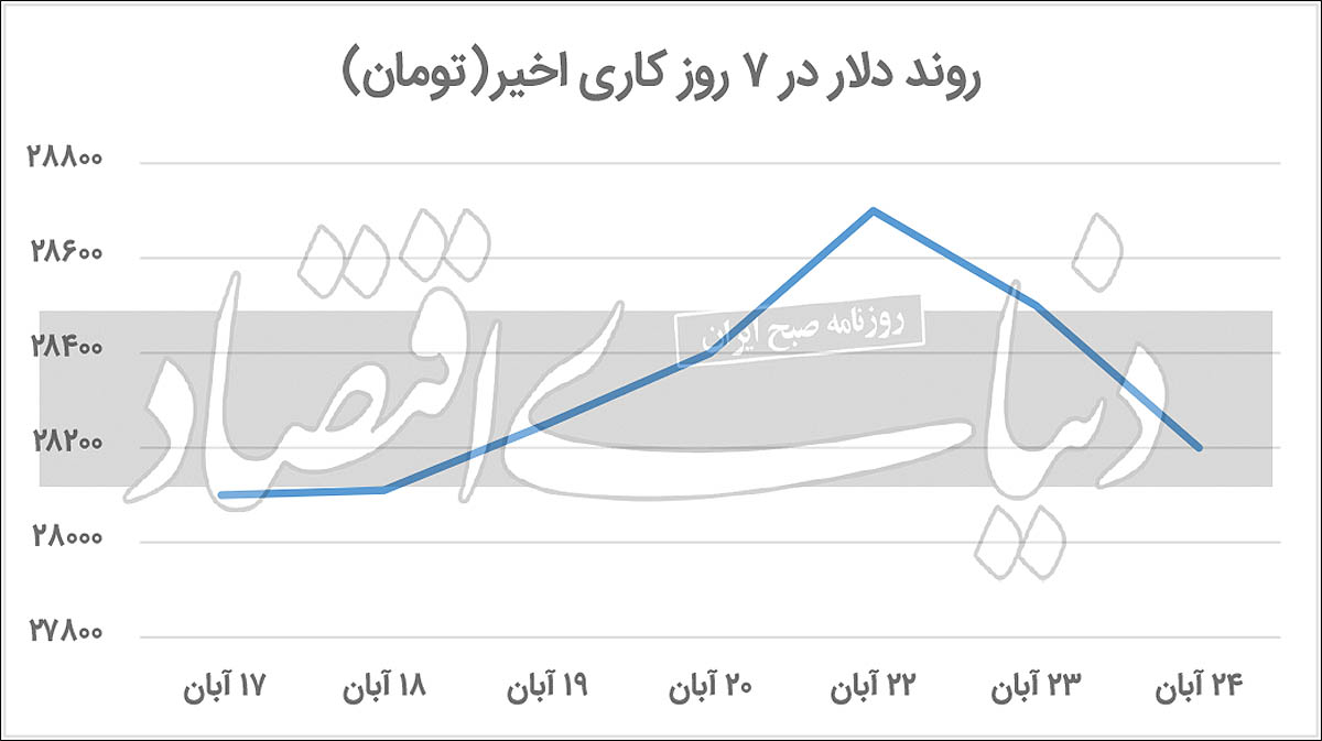 برگشت دلار از پیک قیمتی آبان برگشت دلار از پیک قیمتی آبان