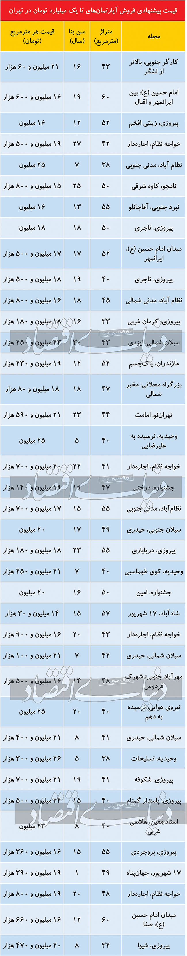 فهرست آپارتمانهای تا یک میلیارد تومان در تهران فهرست آپارتمانهای تا یک میلیارد تومان در تهران