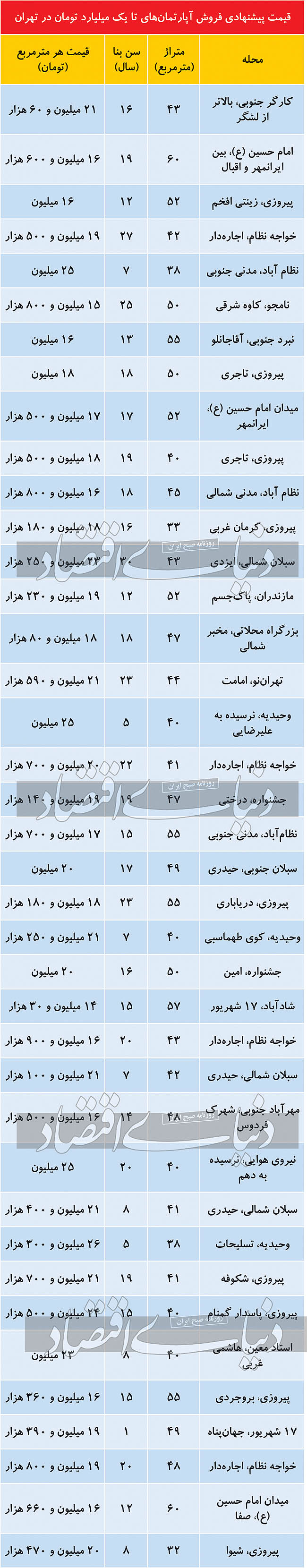 فهرست آپارتمان‌های تا یک میلیارد تومان در تهران
