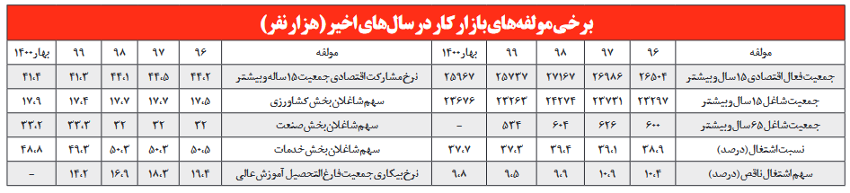جمعیت فعالان اقتصادی در پایینترین سطح ۴ سال گذشته جمعیت فعالان اقتصادی در پایینترین سطح ۴ سال گذشته