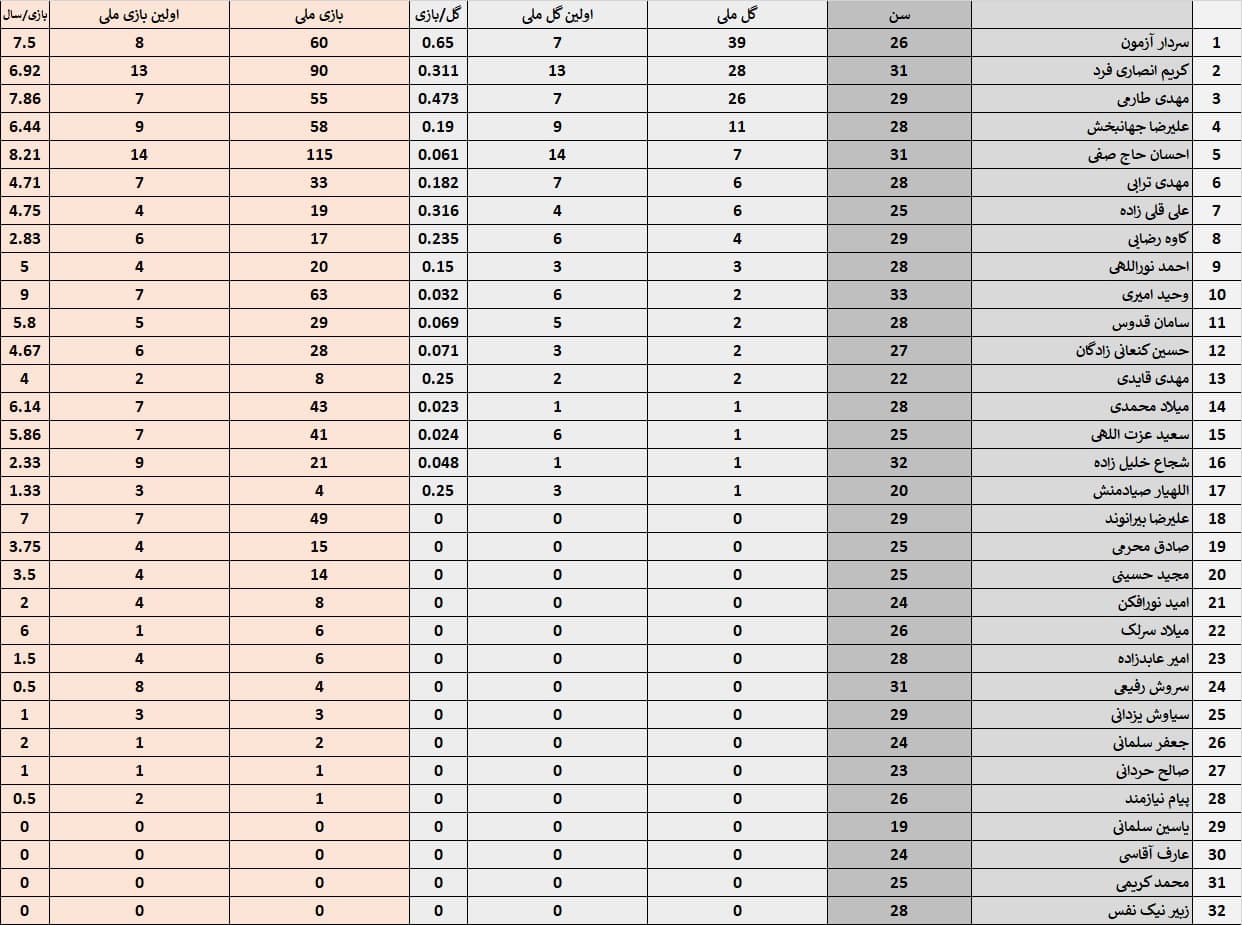سردار آزمون، کاپیتان بعدی تیم ملی ایران؟