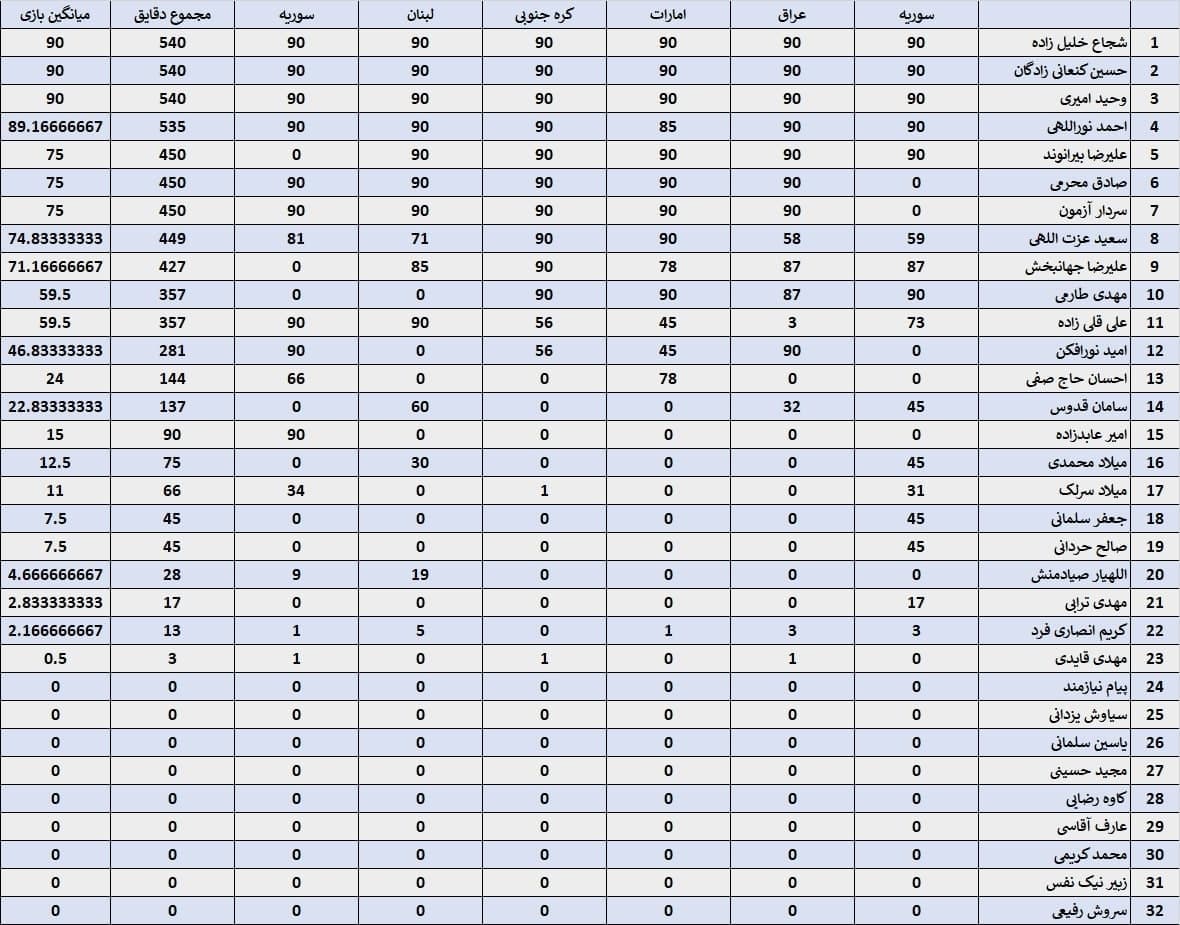 سردار آزمون، کاپیتان بعدی تیم ملی ایران؟