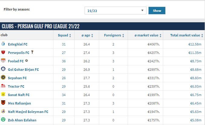 اعلام ارزش لیگ برتر ایران/ استقلال گرانترین شد اعلام ارزش لیگ برتر ایران/ استقلال گرانترین شد
