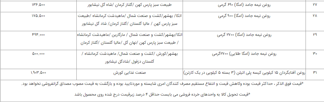 فهرست قیمت رسمی ۸۳ قلم خوراکی اعلام شد + لیست