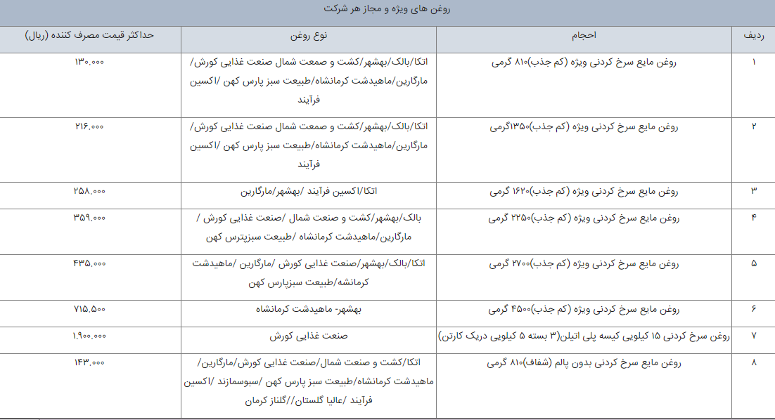 فهرست قیمت رسمی ۸۳ قلم خوراکی اعلام شد + لیست