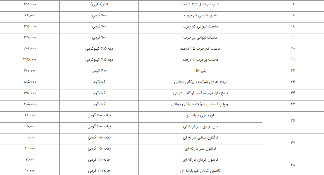 فهرست قیمت رسمی ۸۳ قلم خوراکی اعلام شد + لیست
