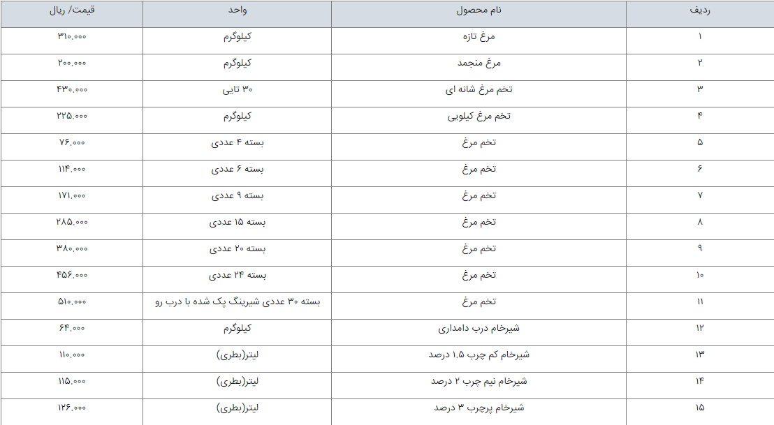 فهرست قیمت رسمی ۸۳ قلم خوراکی اعلام شد + لیست