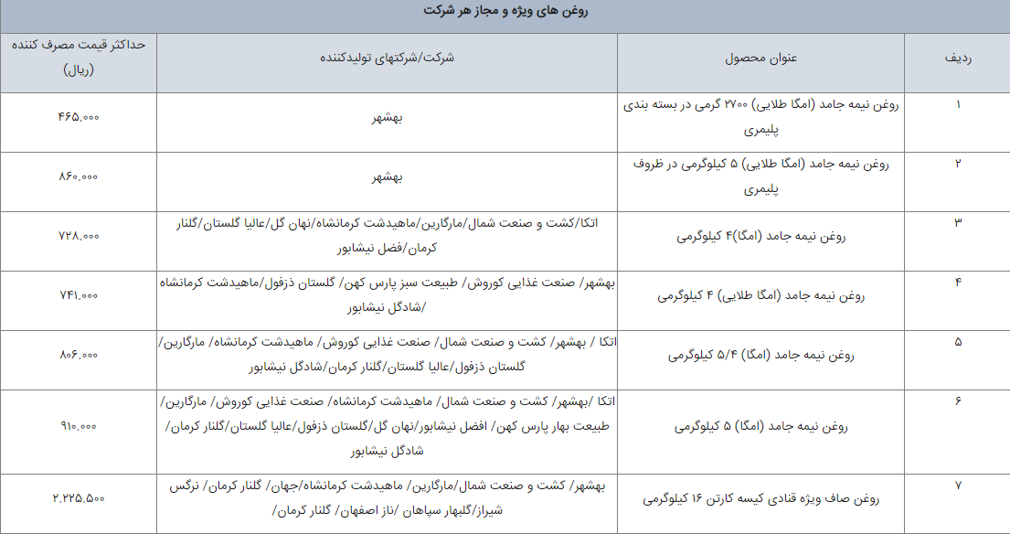 فهرست قیمت رسمی ۸۳ قلم خوراکی اعلام شد + لیست