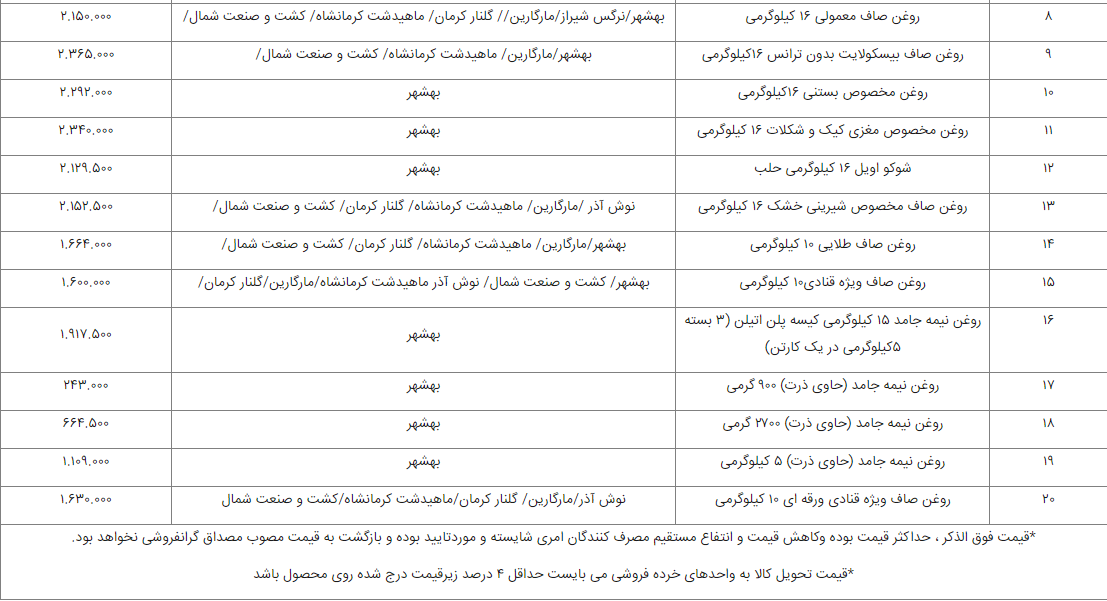فهرست قیمت رسمی ۸۳ قلم خوراکی اعلام شد + لیست