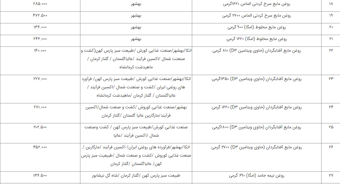 فهرست قیمت رسمی ۸۳ قلم خوراکی اعلام شد + لیست