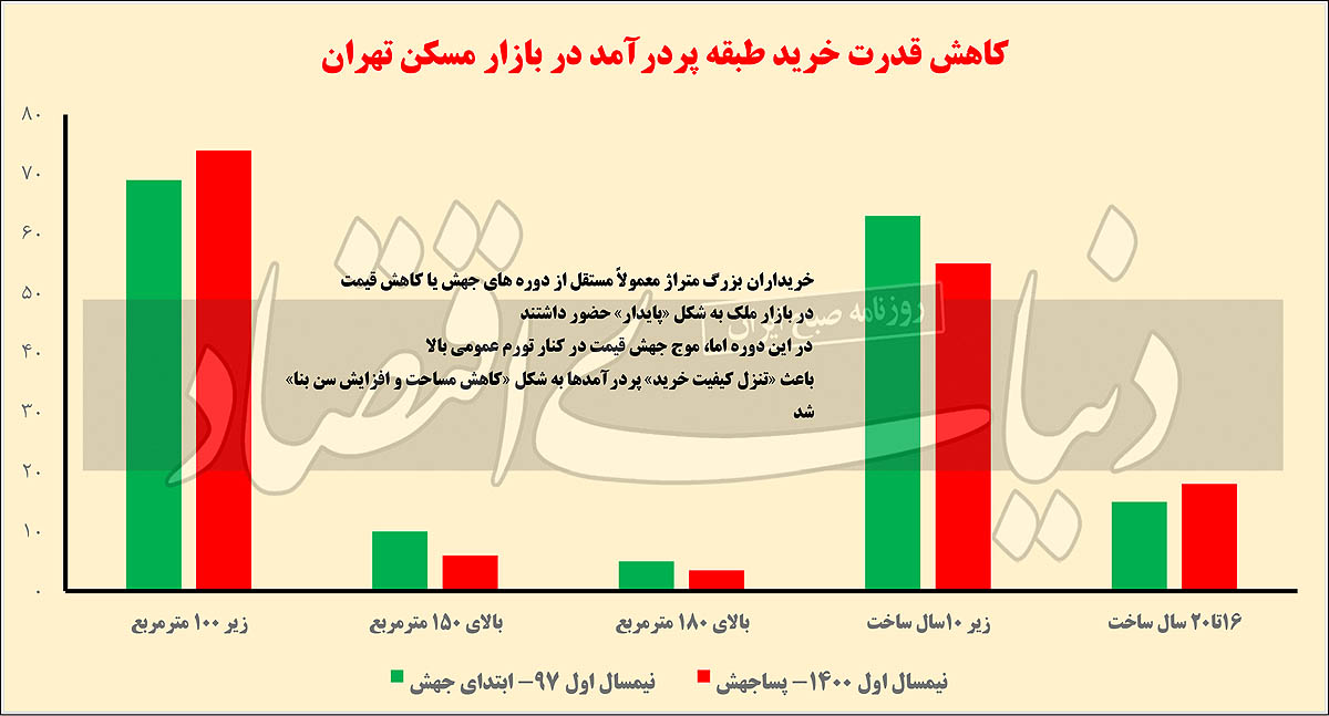 سند دوم شکست مسکن دولتی
