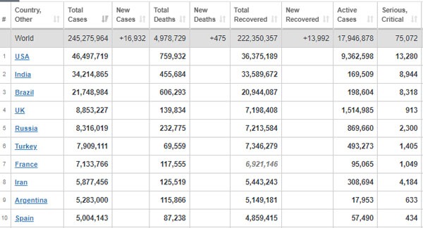 تازه ترین آمار ابتلا به کرونا در جهان 