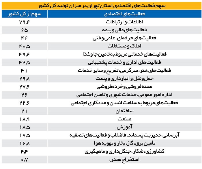 یک میلیون بیکار صاحب درآمد در تهران!