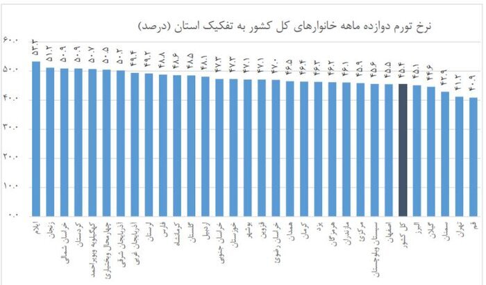 کمترین و بیشترین نرخ تورم برای کدام استان هاست؟