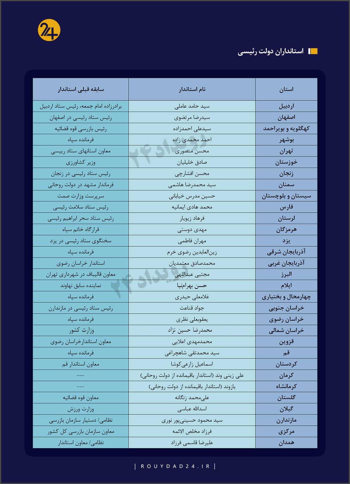 استانداران دولت رئیسی