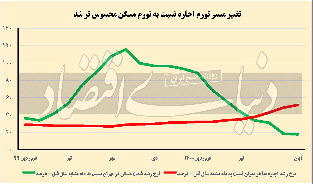 تورم ۵۲ درصدی اجاره مسکن تورم ۵۲ درصدی اجاره مسکن