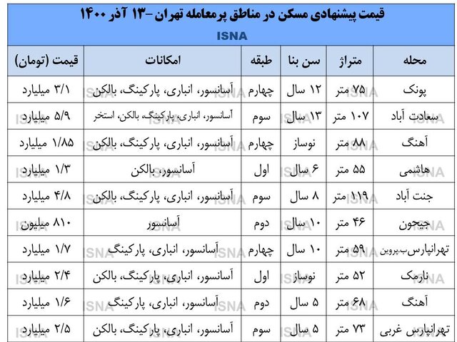 قیمت خانه در تهران قیمت خانه در تهران