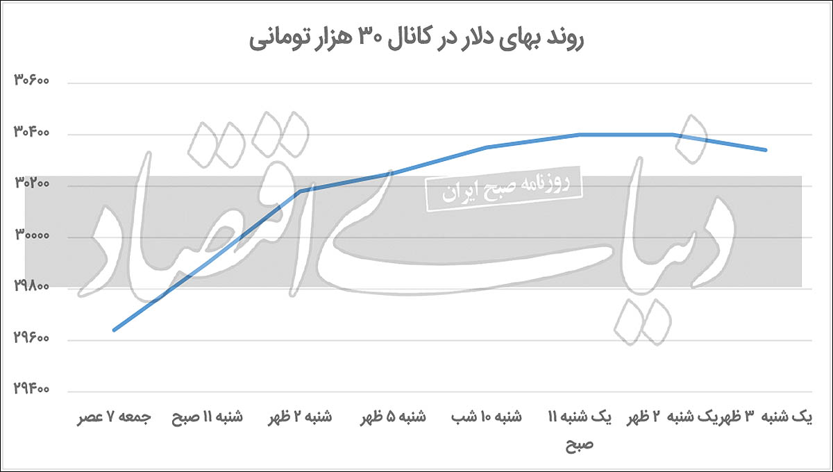 مسیر دلار در کانال ۳۰ هزار تومان!