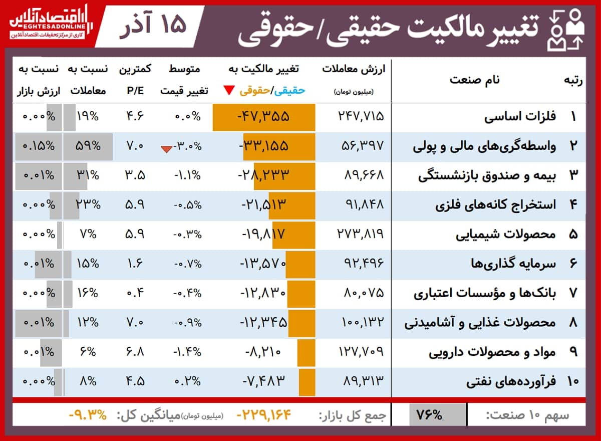 دلیل اصلی ریزش بورس